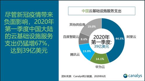 中國云基礎(chǔ)服務(wù)市場Q1支出達39億美元，同比猛增67.0%，驅(qū)動企業(yè)級服務(wù)創(chuàng)新與增長